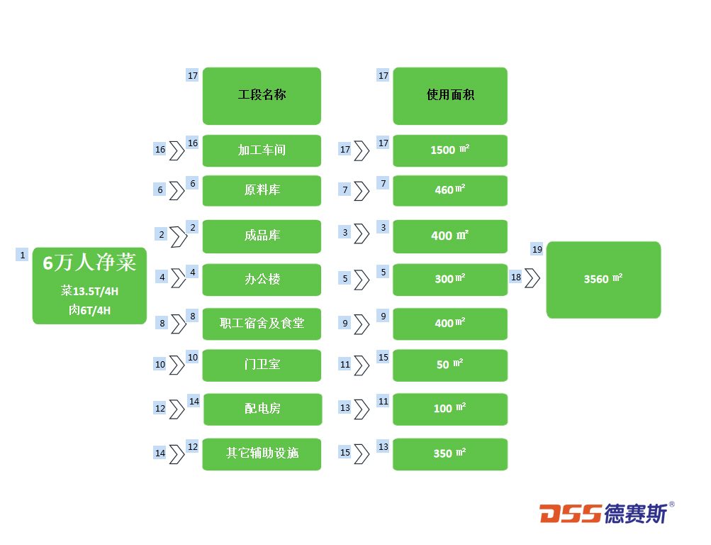 中央廚房凈菜加工設(shè)備方案